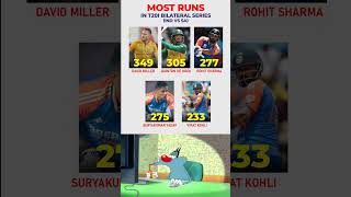 Most Runs In T20 Bilateral Series Between India Vs South Africa davidmiller rohitsharma shorts [upl. by Barthel]