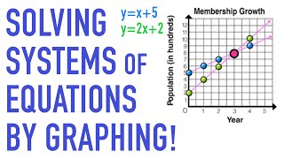 How to Solve Systems of Equations by Graphing  Mathcation [upl. by Ramyar]