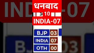 Dhanvad Jharkhand opinionpolls centerelectionopinionpoll rahulgandhi biharelectionopinion [upl. by Irafat]