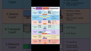 Top Network Security Cheatsheet shortvideo shorts short networking security education [upl. by Diarmuid]