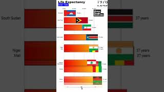 Which Country has the Lowest Life Expectancy facts history country c chart politics data [upl. by Eelytsirk]