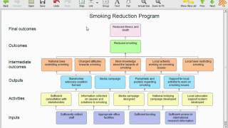 Brief introduction to program logic models outcomes models [upl. by Samul]