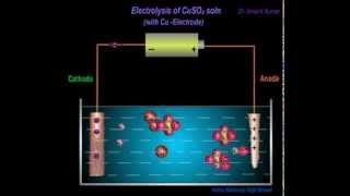 Class 810  Electrolysis of Aq CuSO4 with Cuelectrode Animated Mechanism [upl. by Ailekahs991]