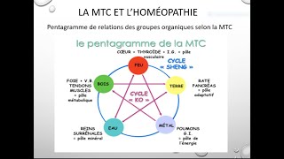 Conférence quotHoméopathie diathésiquequot par Dr JeanYves Henry [upl. by Aerdnaxela685]