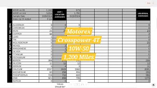 Oil Analysis Report 2 2024 KTM 500 EXCF 1200 Miles [upl. by Greiner]