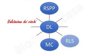 Sicurezza sul lavoro il Rappresentante dei lavoratori per la Sicurezza [upl. by Glynda]