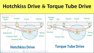 Hotchkiss Drive and Torque Tube Drive Construction Working Comparison Diagram Applications [upl. by Cramer]