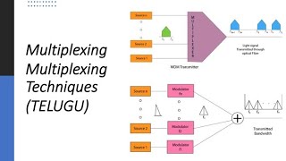 What is Multiplexing  Multiplexing Techniques [upl. by Naashar]