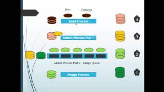 24 Informatica MDM 10  How Consolidation Indicator changes values [upl. by Susi]