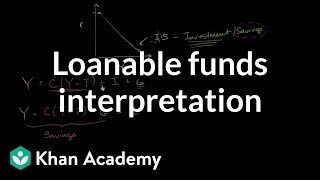 Loanable funds interpretation of IS curve  Macroeconomics  Khan Academy [upl. by Adnara]