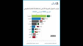 السعودية أكبر الدول العربية استهلاكا للغاز الطبيعي لعام 2023 ومصر الثالثة [upl. by Colline]