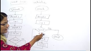 Flowchart for Loop Lec88C Programming Tutorial in Hindi [upl. by Mclyman]