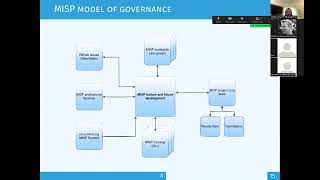 MISP Training  Threat Intelligence Introduction for Analysts and Security Professionals [upl. by Lidaa]