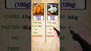 Cheese vs Paneer nutrients comparison  Diet  Fat  Protein  Fiber  Calories  Carbs [upl. by Mable]