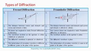 Fresnel diffraction and Fraunhofer diffraction comparison [upl. by Meibers]