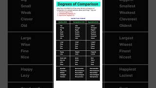 Degrees of Comparison  Adjective Forms  Positive Comparative and Superlative Adjectives [upl. by Mildrid126]