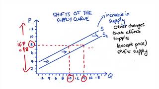 Demand curve shifts  explained [upl. by Yhprum]