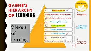 Gagnes Hierarchy of Learning  learning Theory  by CraveEduco [upl. by Glaser618]