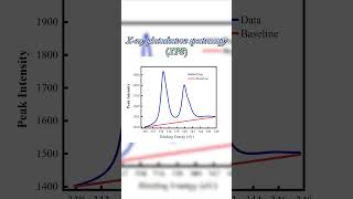 Importance of backgroundbaseline correction for any plot [upl. by Inanuah5]