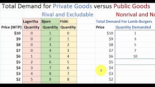 How to Determine Demand for Public and Private Goods Numerical Example [upl. by Aelyak]