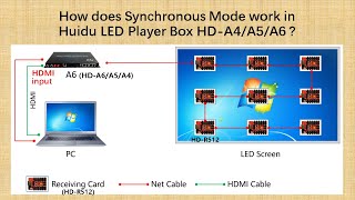 How Does Synchronous mode Work in Huidu LED Player Box HD A4 A5 A6 [upl. by Ysset]