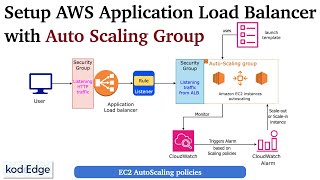 AWS Application Load Balancer with Auto Scaling group  Auto Scaling policiesStep by step tutorial [upl. by Raimondo410]