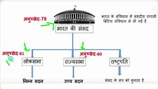 2021 Polity Science  संसद Parliament  Polity GK  Indian Constitution Quiz  राज्यसभा  लोकसभा [upl. by Htrap449]