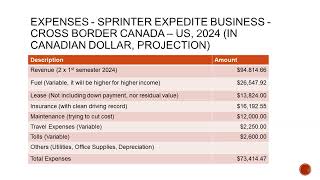 Expenses Sprinter Expedite Business Canada  US 1st half 2024 [upl. by Breeze613]