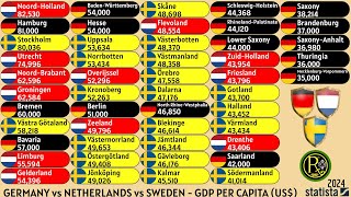 GERMANY vs NETHERLANDS vs SWEDEN  GDP PER CAPITA US [upl. by Iru]