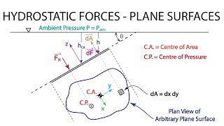 Introductory Fluid Mechanics L5 p3  Hydrostatic Forces on Plane Surfaces  Force Magnitude [upl. by Eeladnerb]