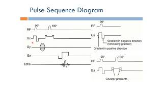 Short Topics in Magnetic Resonance Imaging Pulse Sequence Diagram Arabic Narration [upl. by Akemej867]