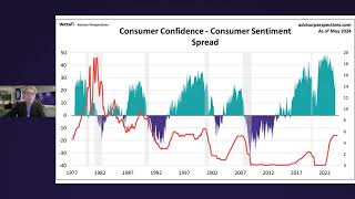 Two Measures of Consumer Attitudes May 2024 [upl. by Nesahc]