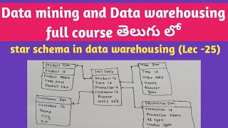 star schema in data warehousing  Star schema definition and example in data warehousing [upl. by Leighton]