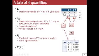 Class 11 Goodness of Fit Deviance HosmerLemeshow statistic [upl. by Free]