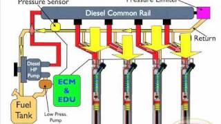 Diesel Common Rail Injection Facts 1 [upl. by Zimmerman426]