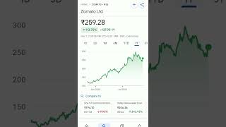 zomato share price todays trending zomato zomatoad zomatolootoffers zomatoorder zomatoipo [upl. by Mckenna187]