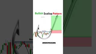 Bullish Scallop Pattern  Forex  Crypto  Smc  Option trading  Chart analysis tradingmafia reel [upl. by Roehm]