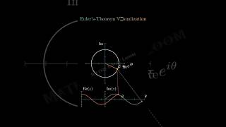 Eulers Theorem Visualization 😳😲🔥 youtubeshorts ytshorts shorts [upl. by Lalib]