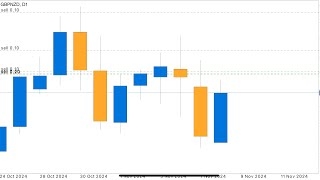 FOREXNEO GBPNZD SELL 056 10112024 [upl. by Suiraj244]