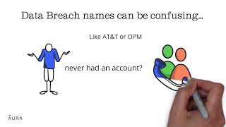 Data Breach Best Practices amp FAQ  Aura [upl. by Errot453]