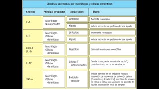 Mediadores solubles de la inflamación y reparación tisular [upl. by Airamzul]