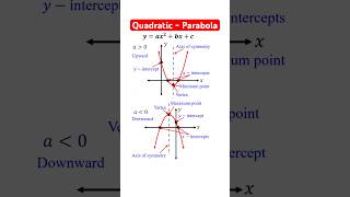 Parabola  Upward Downward Axis of symmetry Vertex Minimum amp Maximum point X and Y intercept [upl. by Alyose196]