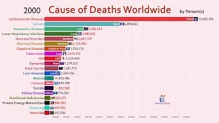 Top 20 Cause of Deaths Worldwide 19902018 [upl. by Ardnasirhc699]