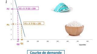 Les pentes des courbes Offre et Demande [upl. by Htenywg]