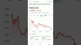 india gelatine amp chemicals ltd share price trending stockmarketeducation stockmarketinvesting [upl. by Alexandria]