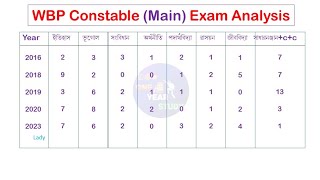 Main Exam Analysis for WBP Constable  WBP Constable Main Exam Analysis wbp [upl. by Paterson492]