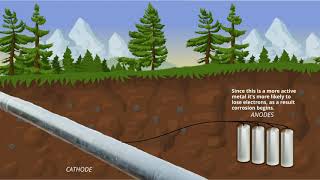 Sacrificial Anode Cathodic Protection Allied Corrosion [upl. by Fenwick]