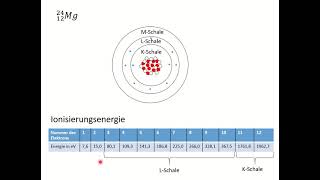 Das Schalenmodell [upl. by Liggitt]