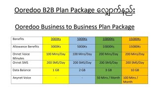 Ooredoo B2B Plan ကို Personal Sim ကနေ ဘယ်လိုလျှောက်ထားရမလဲ [upl. by Wadlinger417]