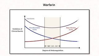 Anticoagulation amp Thrombolytics Hemostasis  Lesson 6 [upl. by Abdulla]